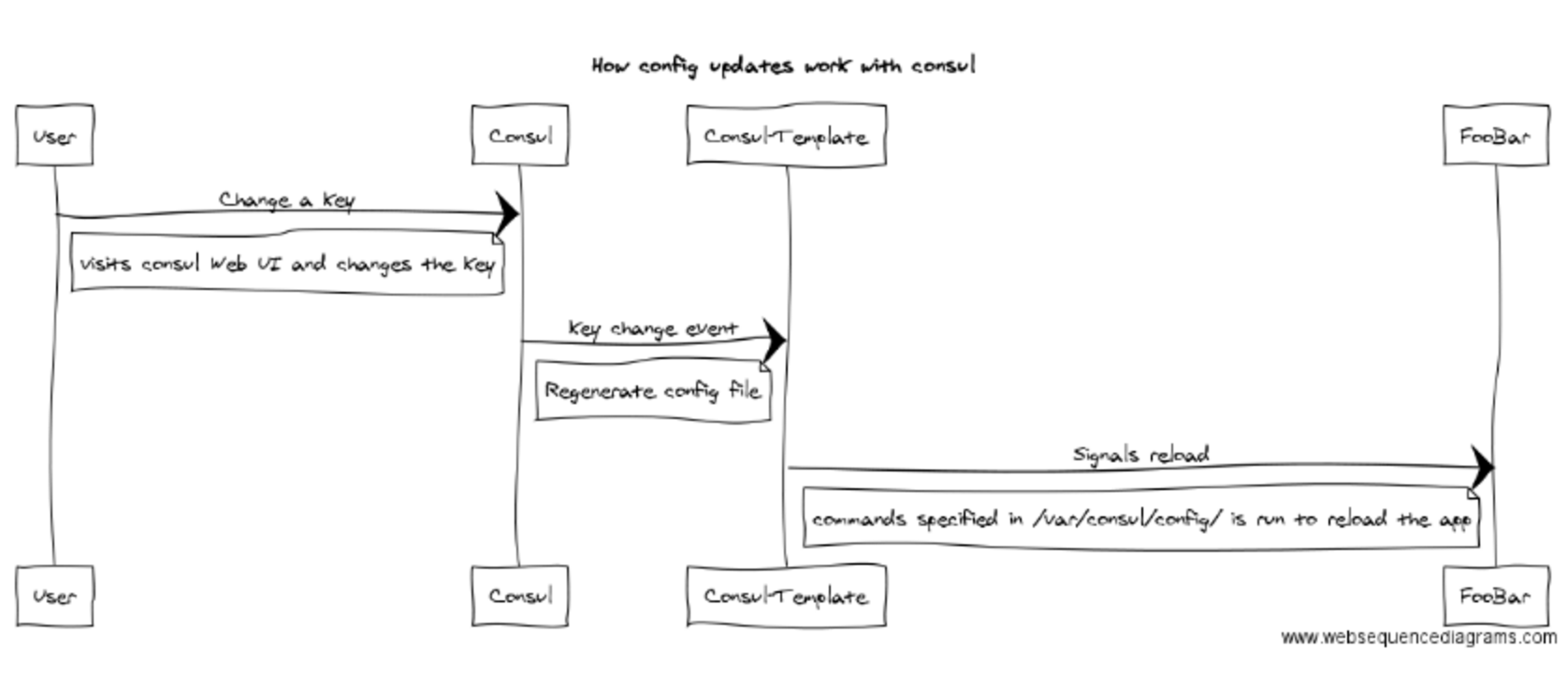 consul sequence diagram